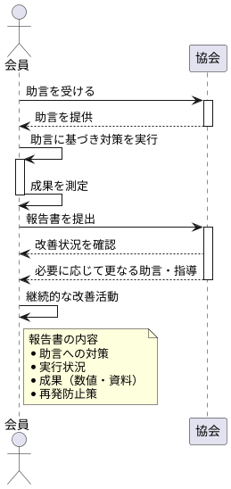 改善状況の報告