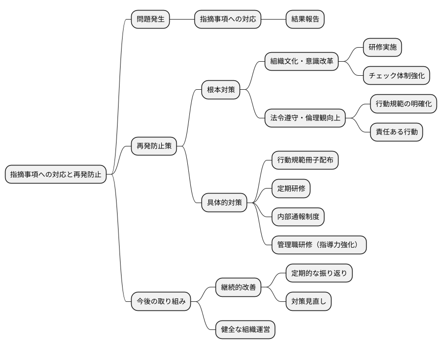 勧告後の対応