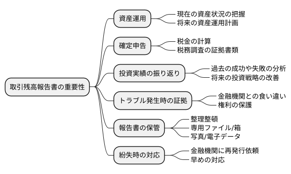 保管の重要性