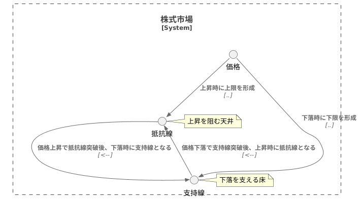 レジスタンスラインとサポートラインの関係