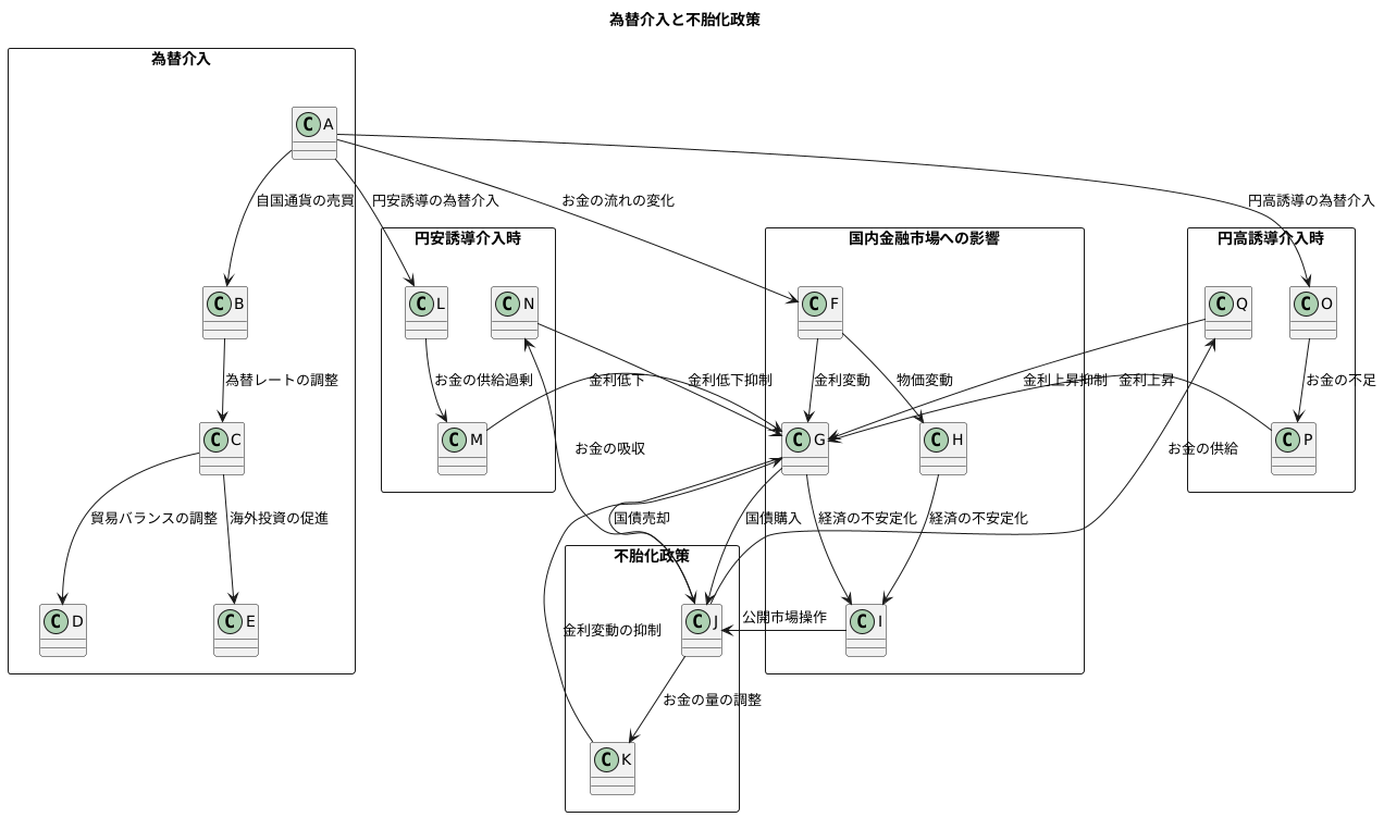 不胎化政策の目的