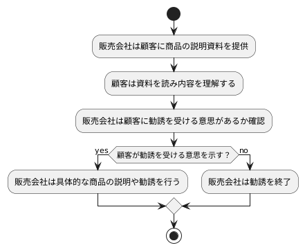 確認義務の概要