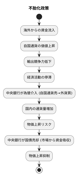 不胎化政策の実施例