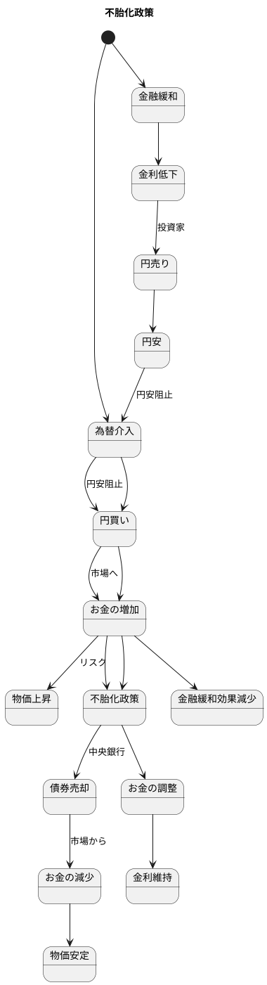 不胎化政策と金融政策