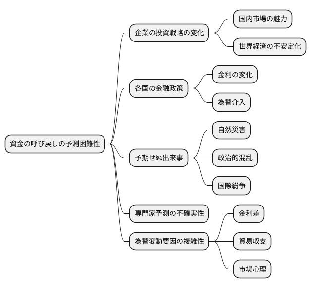 将来予測の難しさ