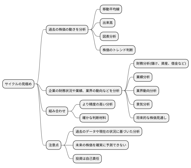 サイクルの見極め方