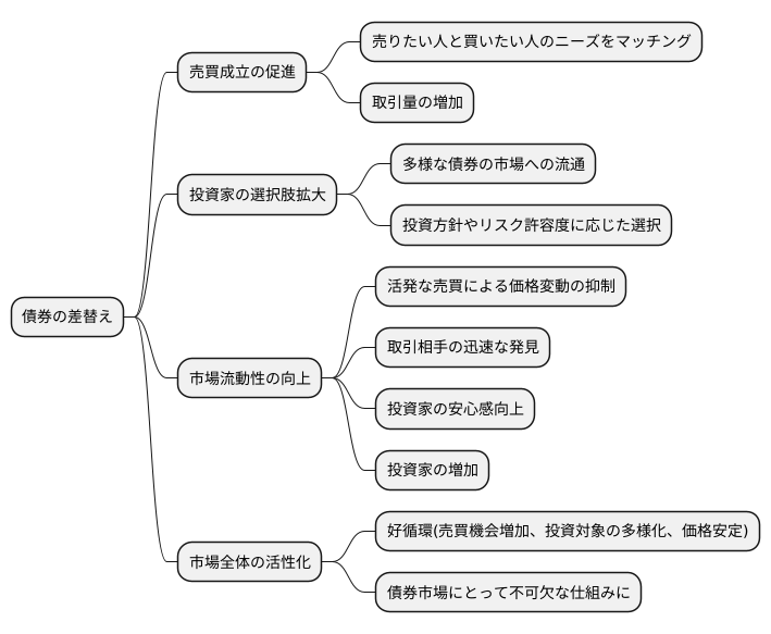 差替えと流動性