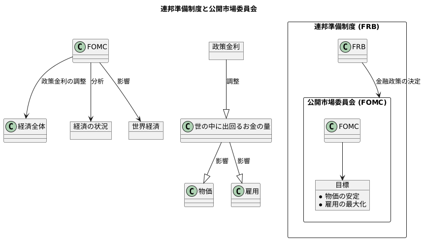 公開市場委員会の役割