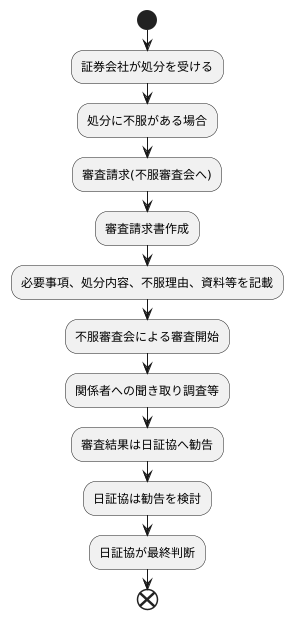 審査請求の手続き