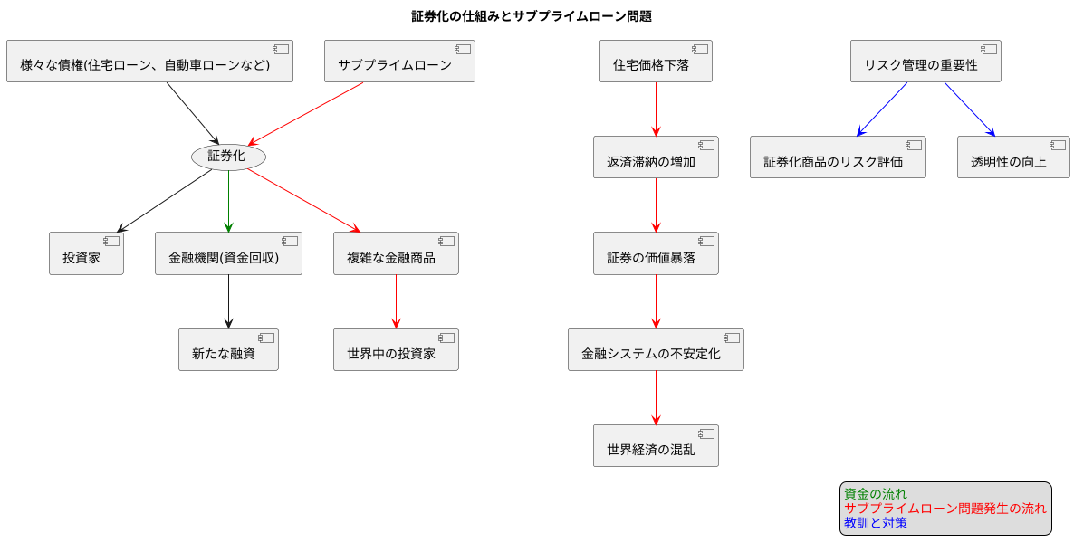 証券化と世界への拡散