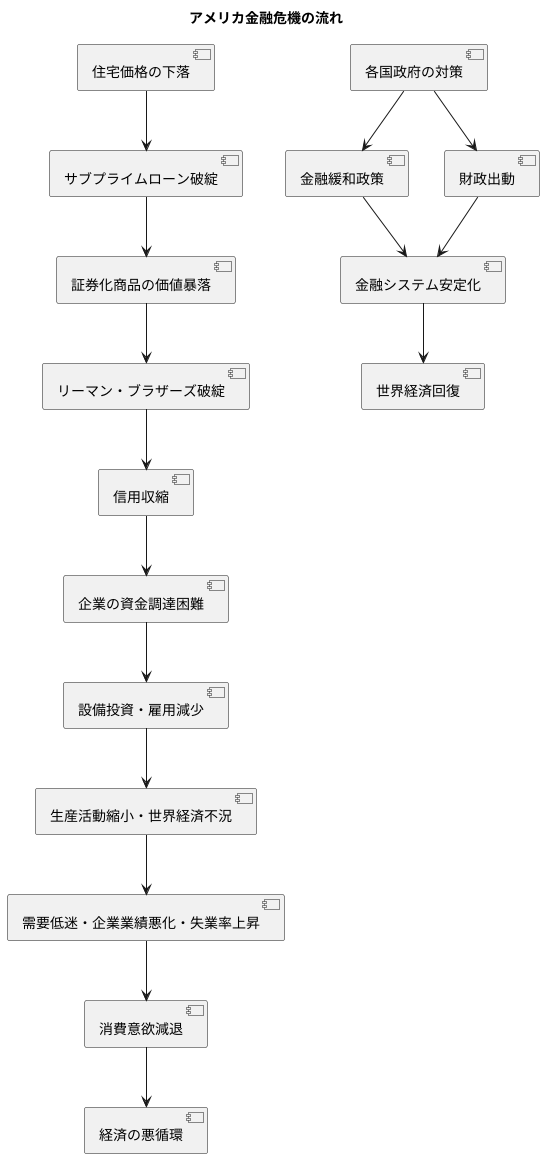 金融危機の連鎖