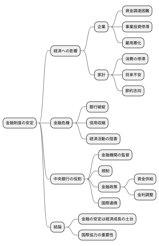 金融の安定化