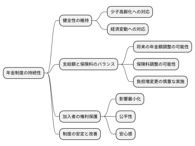 年金制度の健全性