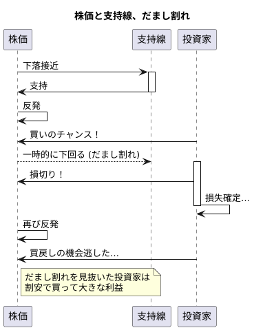 落とし穴：だまし割れ