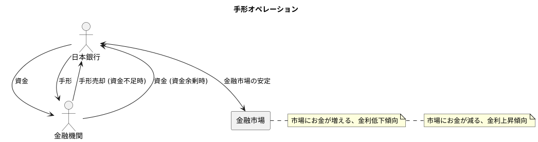 手形オペレーションとは