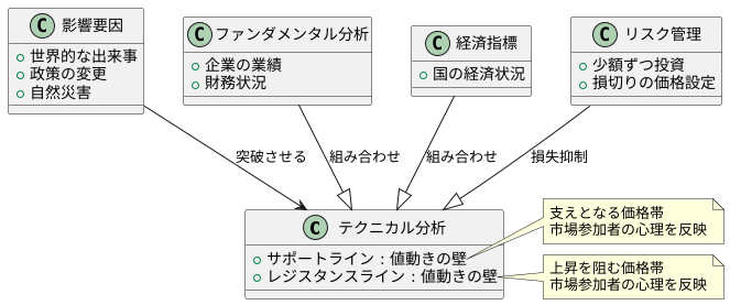 売買判断は慎重に