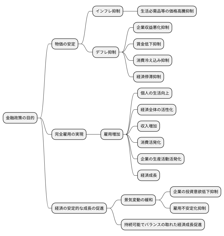 金融政策の目的