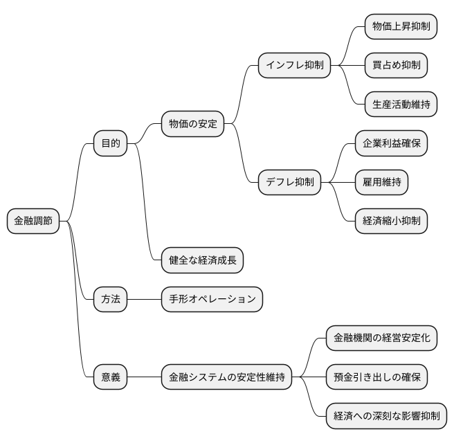 金融調節の目的