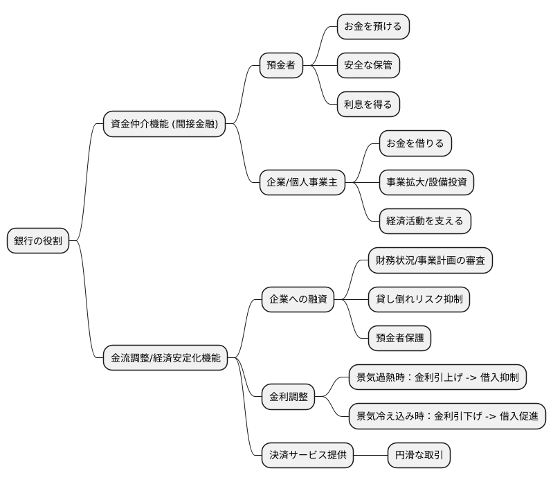 銀行の役割