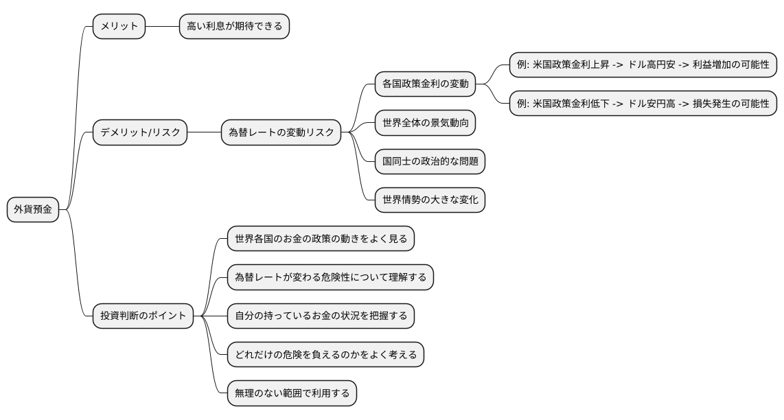 外貨預金と金融政策の関係