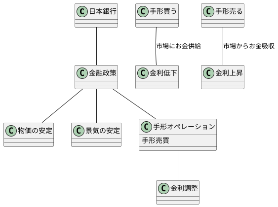 金融政策との関連