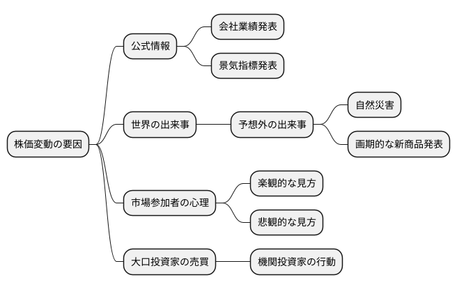 ザラ場での価格変動の要因