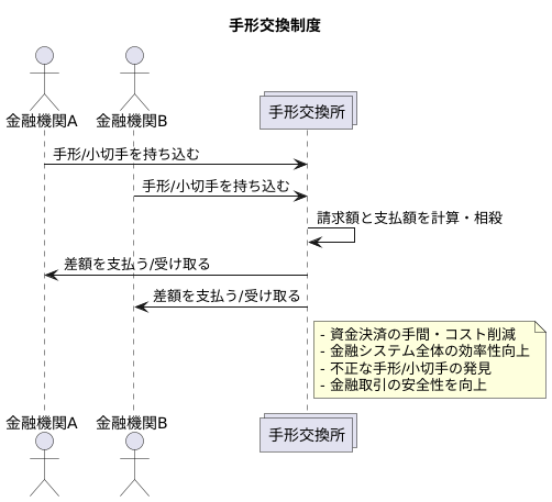 手形交換制度とは