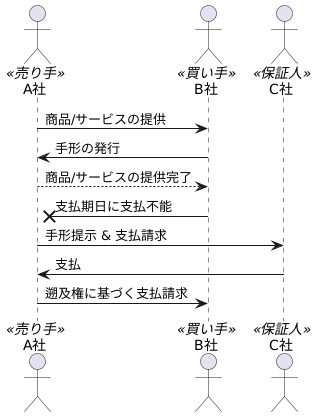 手形遡及権とは