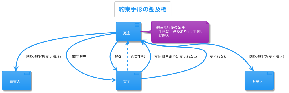 手形遡及権の行使