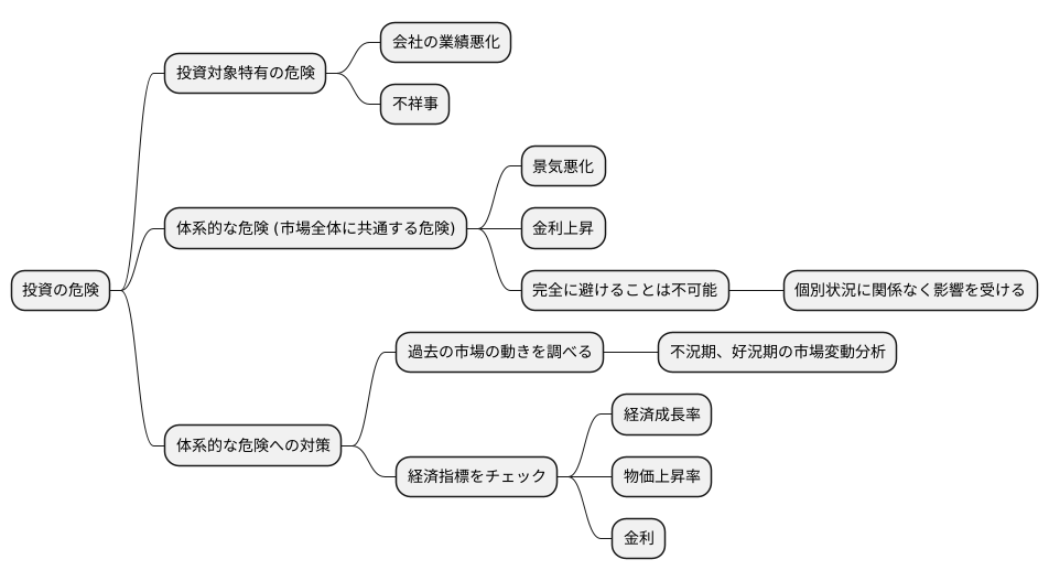 全体のリスクとは