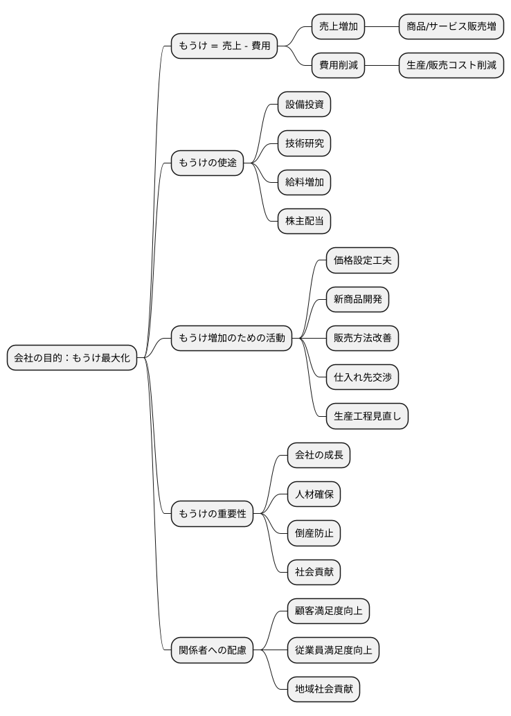 利潤最大化の目的