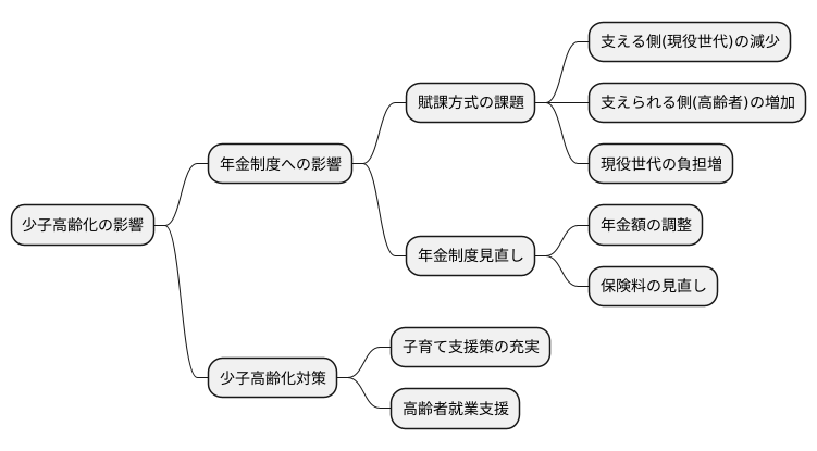 少子高齢化社会への影響