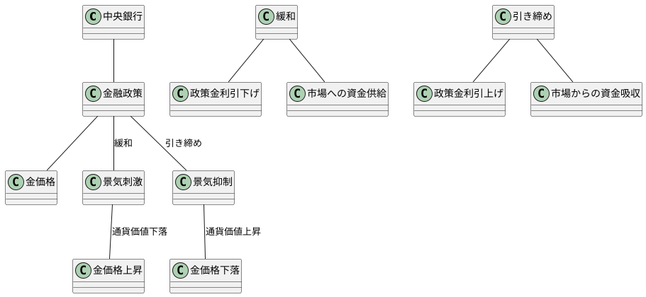 金融政策の分析