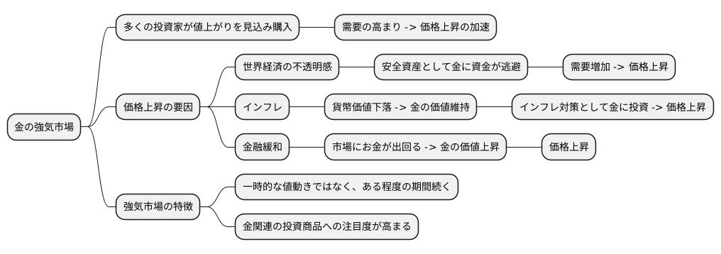 金の強気市場とは