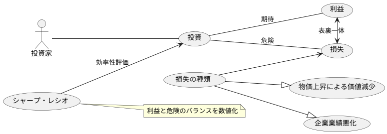 リスクとリターンの関係