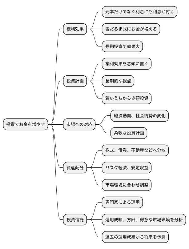 複合効果と投資戦略