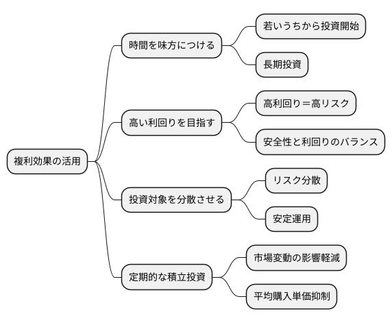 複合効果の活用方法