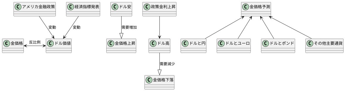 為替と金価格