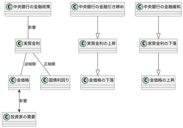 実質金利と金価格