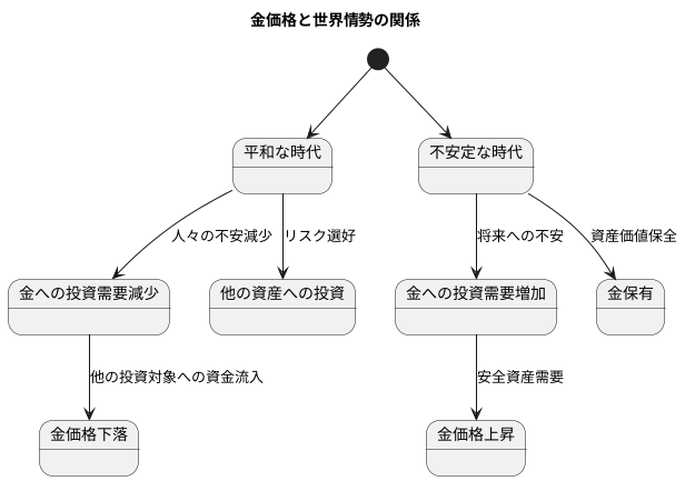 国際情勢と金価格