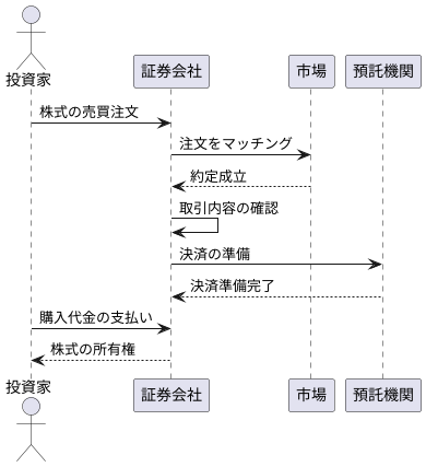 受渡日までの流れ