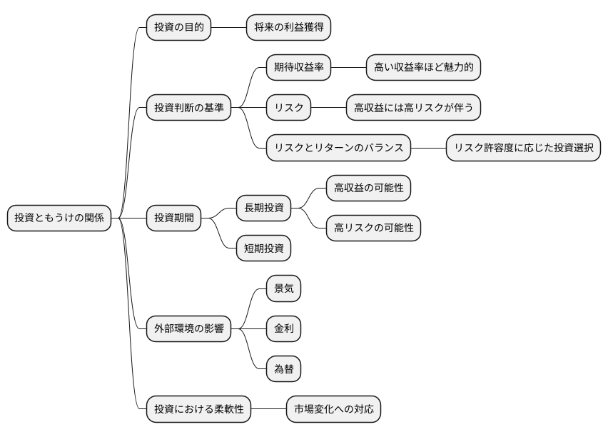 投資と収益性の関係