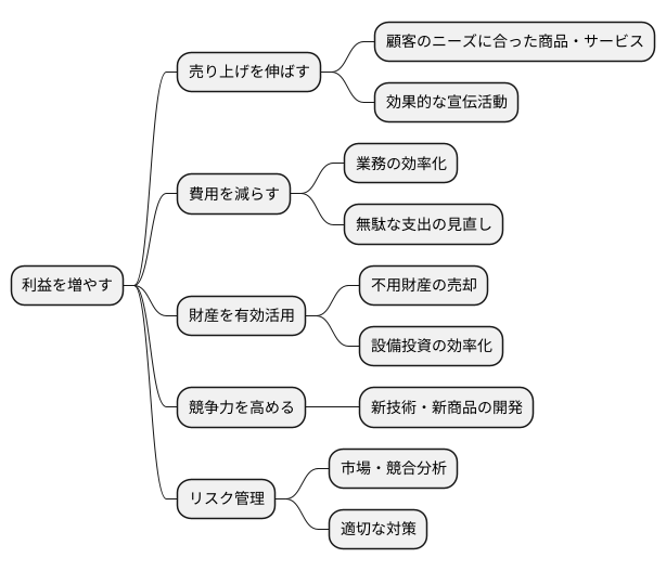 収益性を高めるには