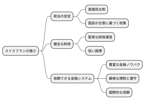 スイスフランの強み
