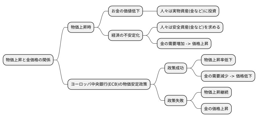 インフレと金