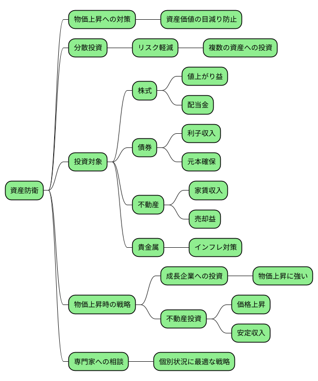 資産防衛の手段