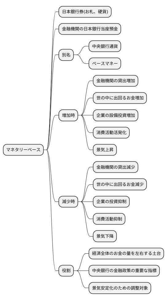 マネタリーベースとは