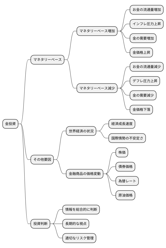 金投資への影響