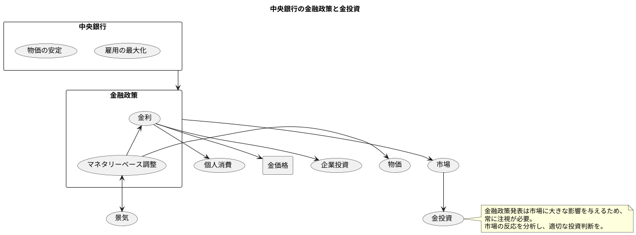 金融政策との関係