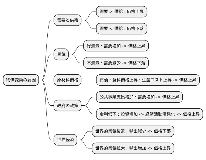 物価変動の要因